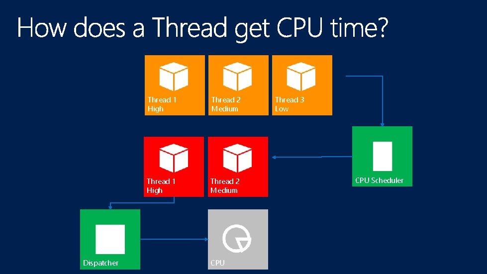 Dispatcher Thread 1 High Thread 2 Medium CPU Thread 3 Low CPU Scheduler 