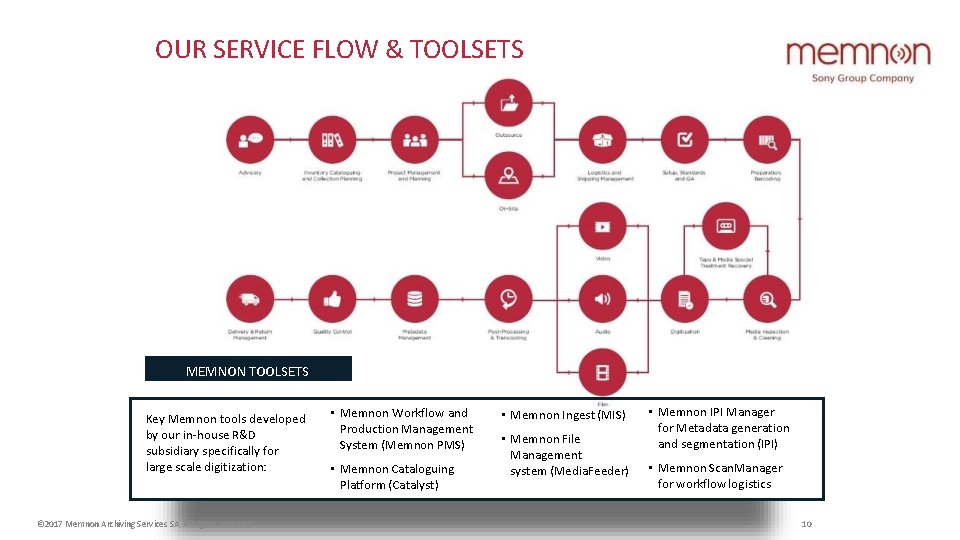 OUR SERVICE FLOW & TOOLSETS MEMNON TOOLSETS Key Memnon tools developed by our in-house OUR SERVICE FLOW & TOOLSETS MEMNON TOOLSETS Key Memnon tools developed by our in-house