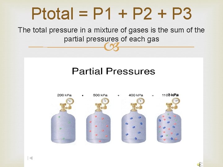 Ptotal = P 1 + P 2 + P 3 The total pressure in