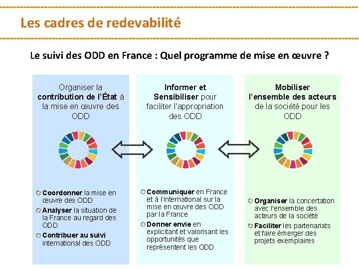 Les cadres de redevabilité Le suivi des ODD en France : Quel programme de