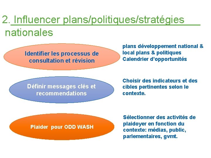 2. Influencer plans/politiques/stratégies nationales Identifier les processus de consultation et révision Définir messages clés