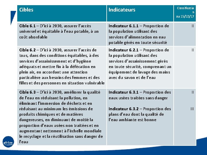 Cibles Indicateurs Cible 6. 1 – D’ici à 2030, assurer l’accès universel et équitable