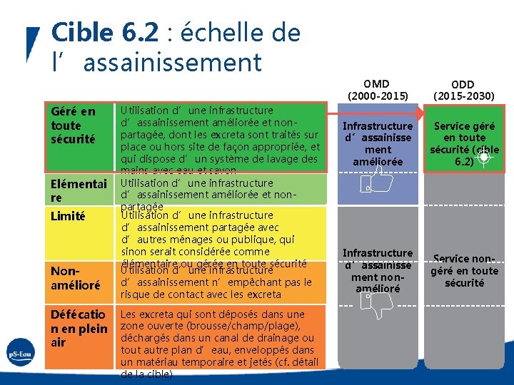 Cible 6. 2 : échelle de l’assainissement Géré en toute sécurité Elémentai re Limité