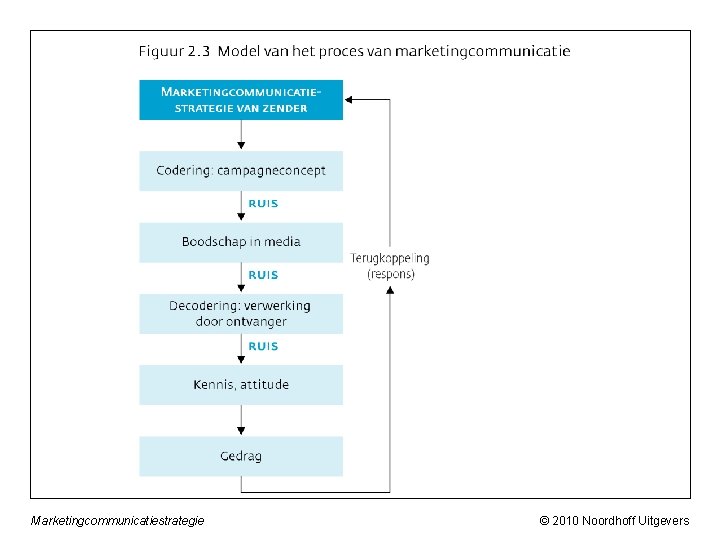 Marketingcommunicatiestrategie © 2010 Noordhoff Uitgevers 