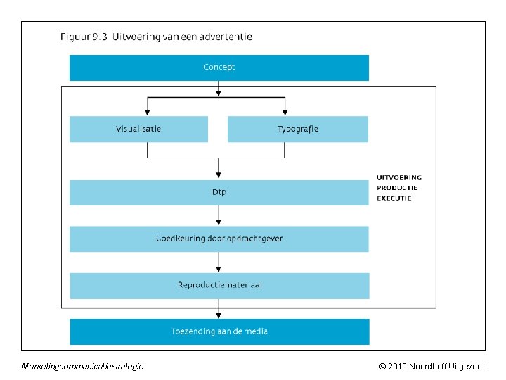 Marketingcommunicatiestrategie © 2010 Noordhoff Uitgevers 
