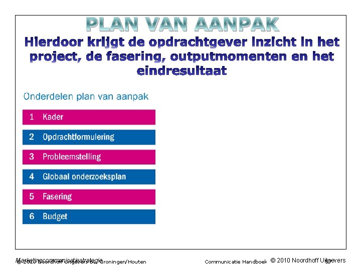 PLAN VAN AANPAK Marketingcommunicatiestrategie © 2010 Noordhoff Uitgevers bv, Groningen/Houten Communicatie Handboek © 2010