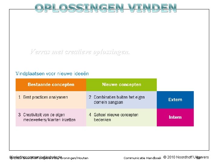 OPLOSSINGEN VINDEN Verras met creatieve oplossingen. Marketingcommunicatiestrategie © 2010 Noordhoff Uitgevers bv, Groningen/Houten Communicatie