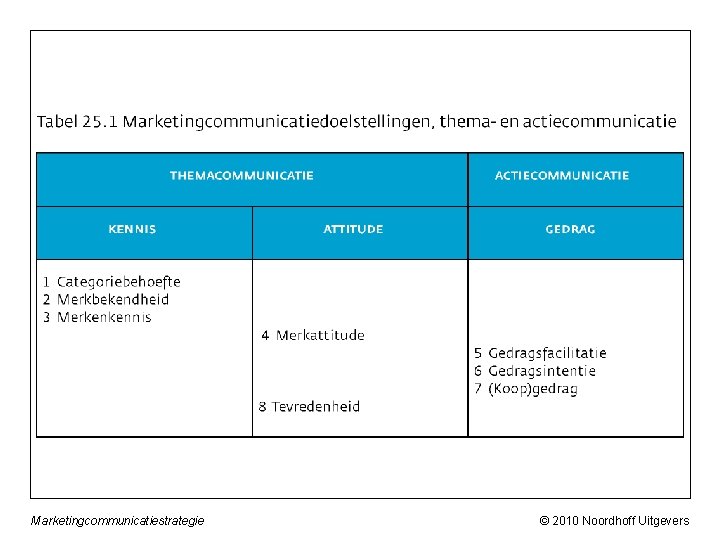 Marketingcommunicatiestrategie © 2010 Noordhoff Uitgevers 