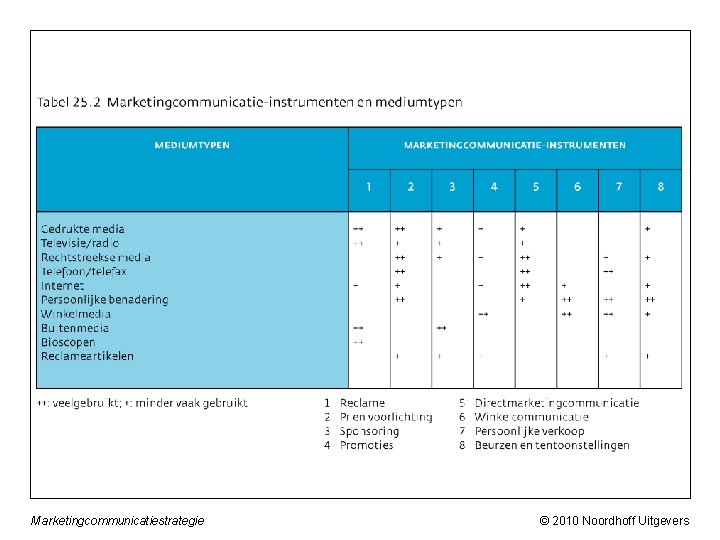 Marketingcommunicatiestrategie © 2010 Noordhoff Uitgevers 