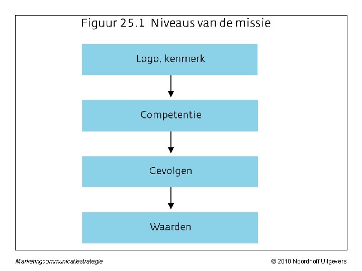 Marketingcommunicatiestrategie © 2010 Noordhoff Uitgevers 