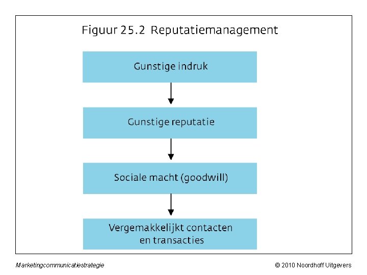 Marketingcommunicatiestrategie © 2010 Noordhoff Uitgevers 