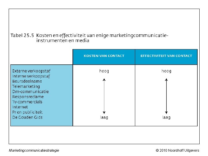 Marketingcommunicatiestrategie © 2010 Noordhoff Uitgevers 