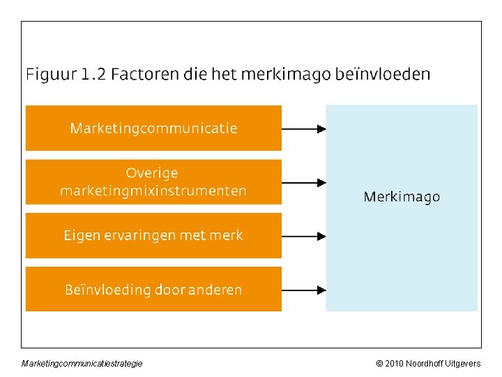 Marketingcommunicatiestrategie © 2010 Noordhoff Uitgevers 