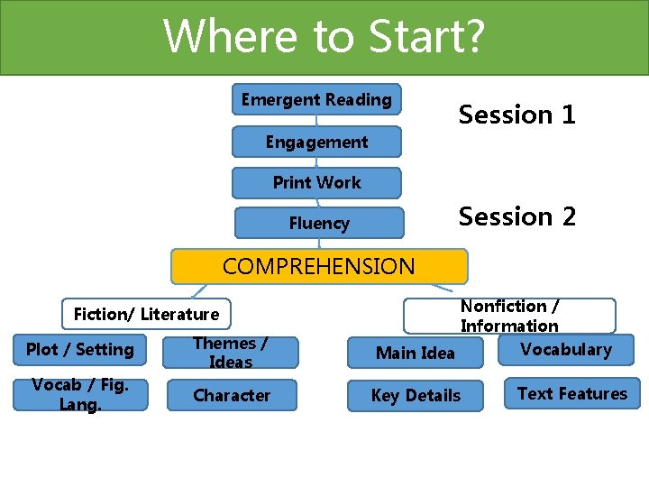 Where to Start? Emergent Reading Session 1 Engagement Print Work Session 2 Fluency COMPREHENSION