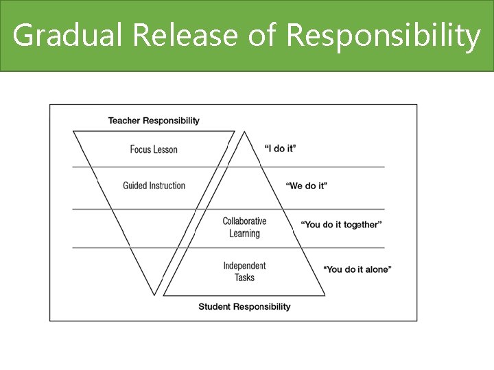 Gradual Release of Responsibility 