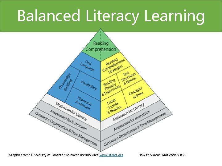 Balanced Literacy Learning Graphic from: University of Toronto “balanced literacy diet”www. litdiet. org How