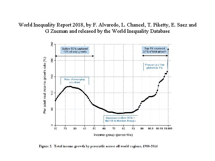 World Inequality Report 2018, by F. Alvaredo, L. Chancel, T. Piketty, E. Saez and