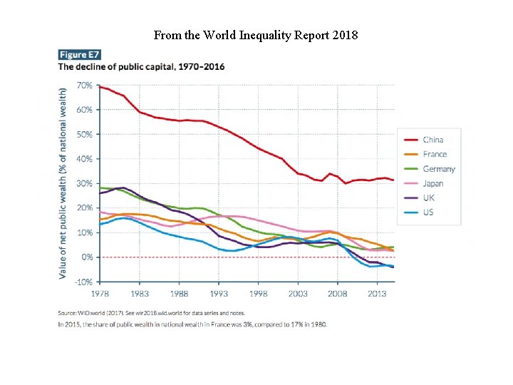 From the World Inequality Report 2018 