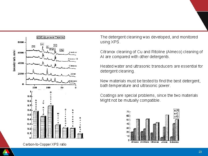 The detergent cleaning was developed, and monitored using XPS. Citranox cleaning of Cu and The detergent cleaning was developed, and monitored using XPS. Citranox cleaning of Cu and