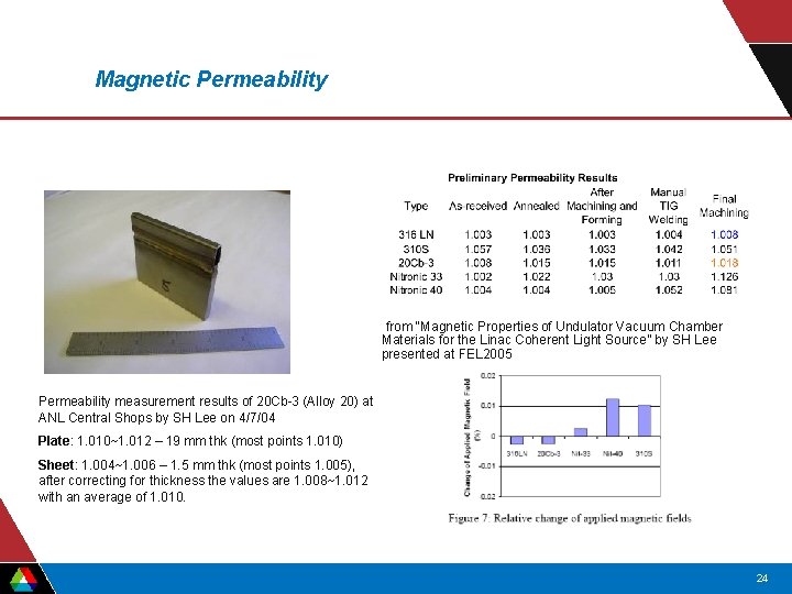Magnetic Permeability from “Magnetic Properties of Undulator Vacuum Chamber Materials for the Linac Coherent Magnetic Permeability from “Magnetic Properties of Undulator Vacuum Chamber Materials for the Linac Coherent
