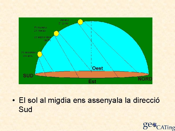  • El sol al migdia ens assenyala la direcció Sud 