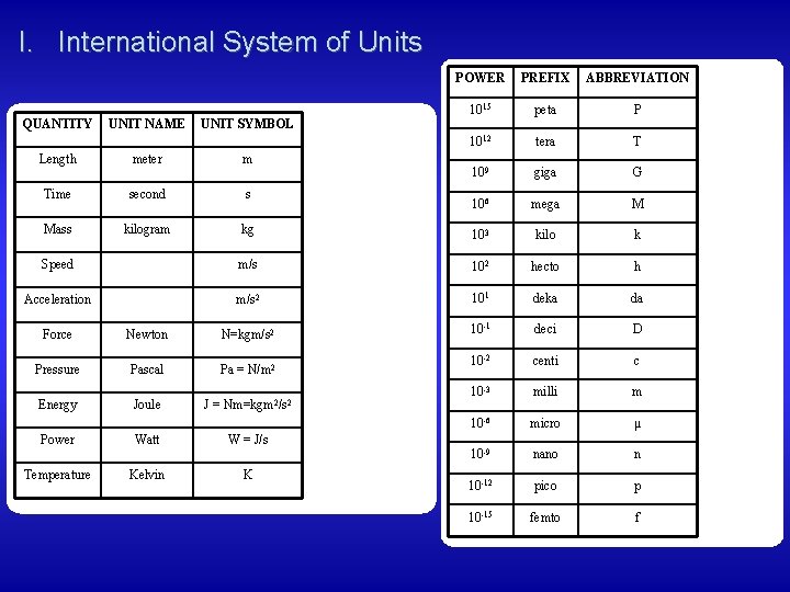 I. International System of Units QUANTITY UNIT NAME UNIT SYMBOL POWER PREFIX ABBREVIATION 1015
