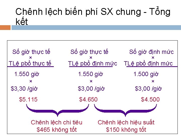 Chênh lệch biến phí SX chung - Tổng kết Số giờ thực tế ×