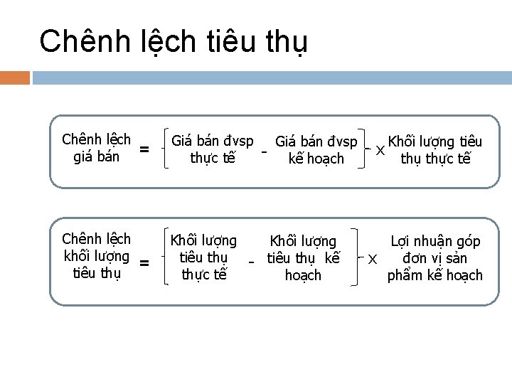 Chênh lệch tiêu thụ Chênh lệch = giá bán Giá bán đvsp thực tế