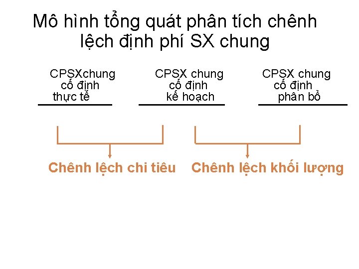 Mô hình tổng quát phân tích chênh lệch định phí SX chung CPSXchung cố