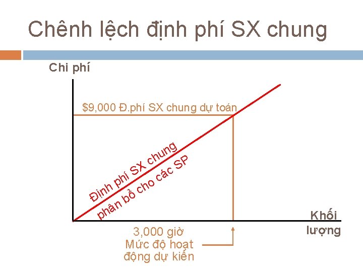 Chênh lệch định phí SX chung Chi phí $9, 000 Đ. phí SX chung