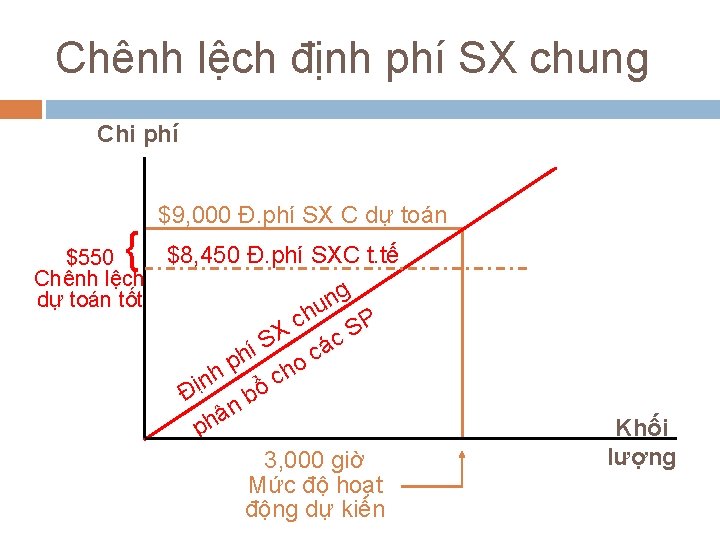 Chênh lệch định phí SX chung Chi phí { $9, 000 Đ. phí SX