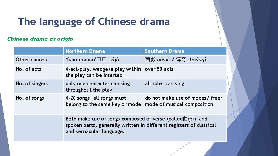 The language of Chinese drama at origin Northern Drama Southern Drama Other names: Yuan