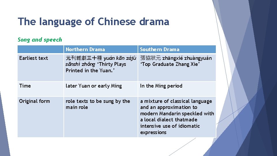 The language of Chinese drama Song and speech Northern Drama Southern Drama Earliest text