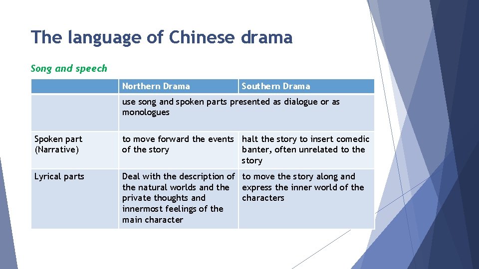 The language of Chinese drama Song and speech Northern Drama Southern Drama use song