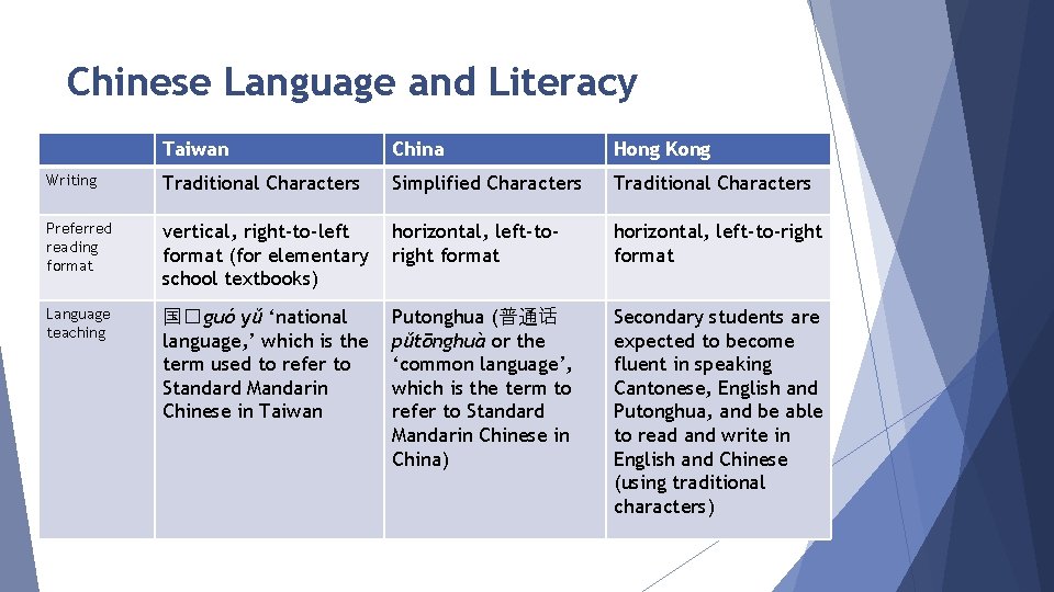 Chinese Language and Literacy Taiwan China Hong Kong Writing Traditional Characters Simplified Characters Traditional