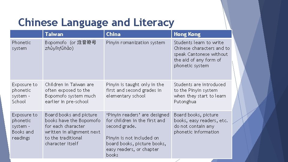 Chinese Language and Literacy Taiwan China Hong Kong Phonetic system Bopomofo (or 注音符号 zhùyīnfúhào)