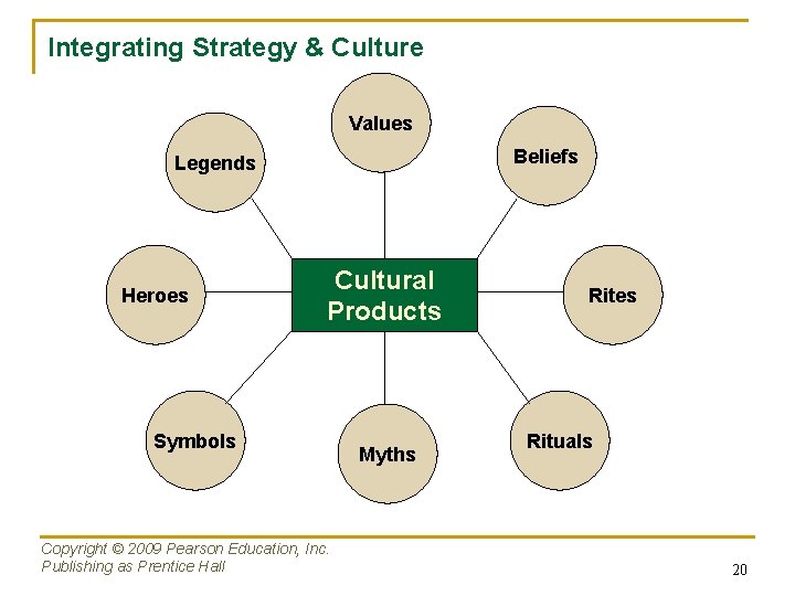 Integrating Strategy & Culture Values Beliefs Legends Heroes Cultural Products Symbols Copyright © 2009