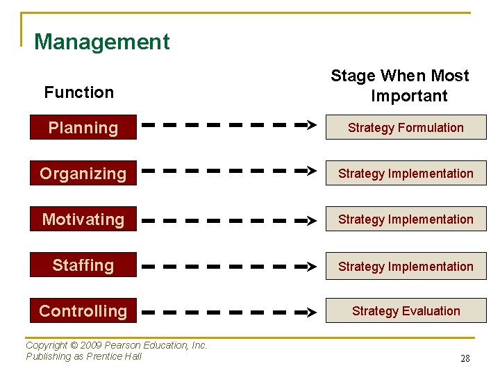 Management Function Stage When Most Important Planning Strategy Formulation Organizing Strategy Implementation Motivating Strategy