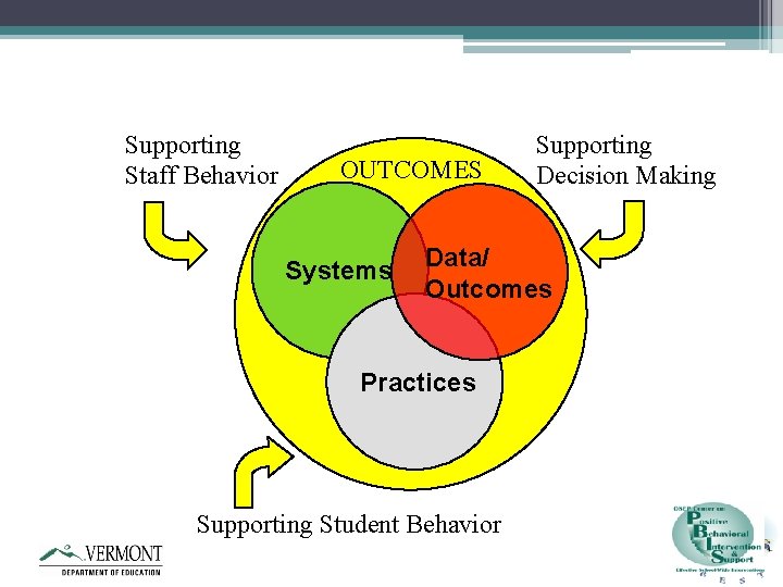 Supporting Staff Behavior OUTCOMES Systems Supporting Decision Making Data/ Outcomes Practices Supporting Student Behavior