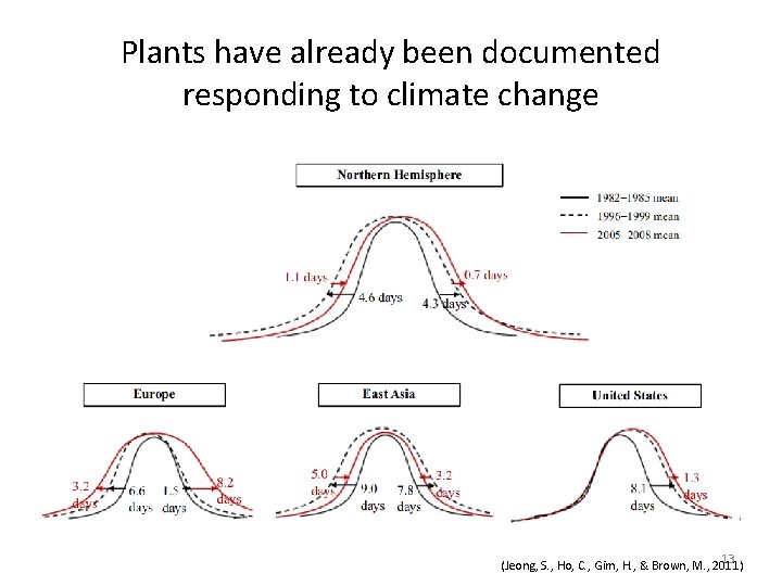 Plants have already been documented responding to climate change 13 (Jeong, S. , Ho,