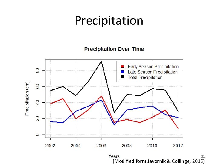 Precipitation 21 (Modified form Javornik & Collinge, 2016) 