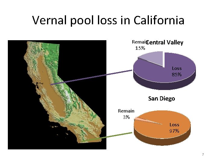 Vernal pool loss in California Remain Central Valley 15% Loss 85% San Diego Remain