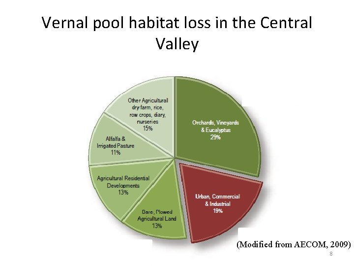 Vernal pool habitat loss in the Central Valley (Modified from AECOM, 2009) 8 