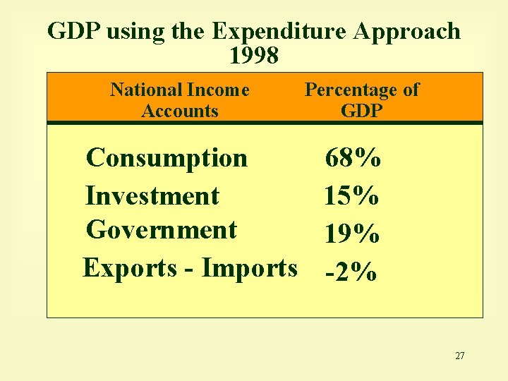 GDP using the Expenditure Approach 1998 National Income Accounts Consumption Investment Government Exports -