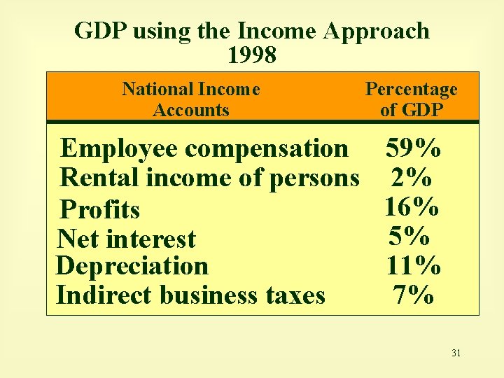 GDP using the Income Approach 1998 National Income Accounts Percentage of GDP Employee compensation