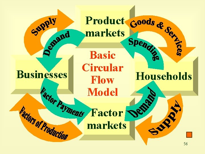 Product markets Businesses Basic Circular Flow Model Households Factor markets 56 