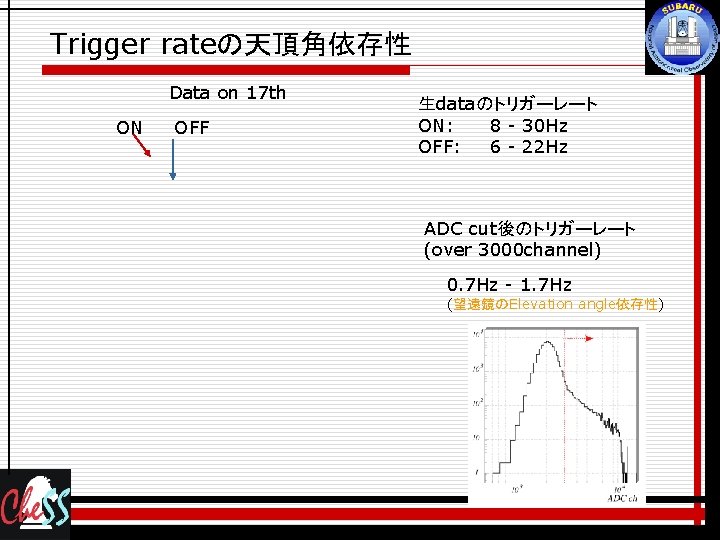 Trigger rateの天頂角依存性 Data on 17 th ON OFF 生dataのトリガーレート ON: 8 - 30 Hz