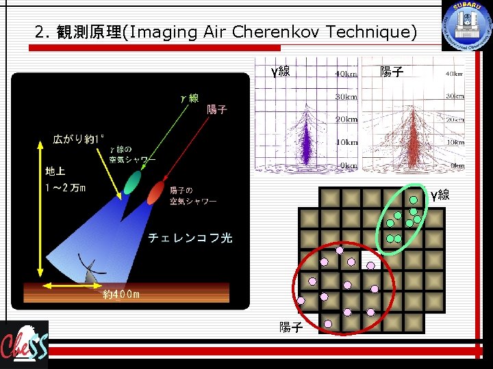 2. 観測原理(Imaging Air Cherenkov Technique) γ線 陽子 