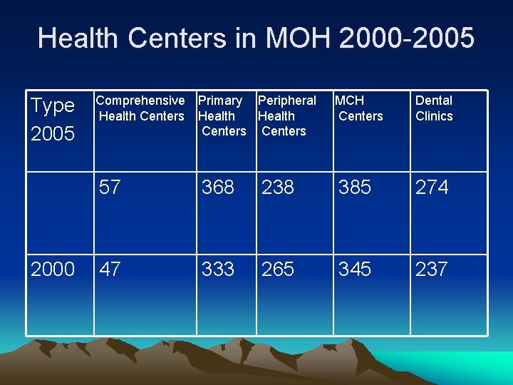 Health Centers in MOH 2000 -2005 Type 2005 2000 Comprehensive Primary Peripheral Health Centers