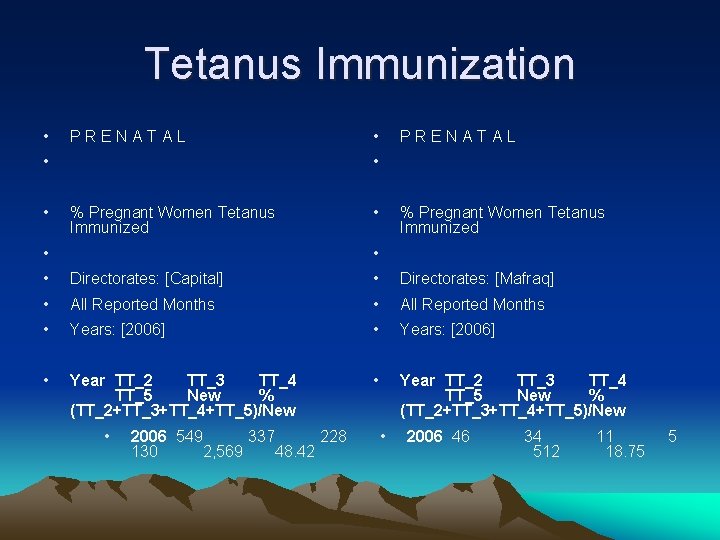Tetanus Immunization • PRENATAL • • • PRENATAL • % Pregnant Women Tetanus Immunized